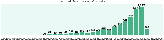 Mucous stools: 5,868 reports.